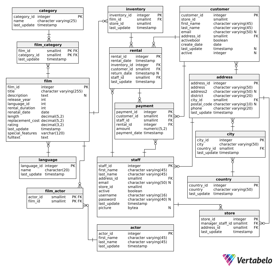 Perguntas práticas sobre funções SQL