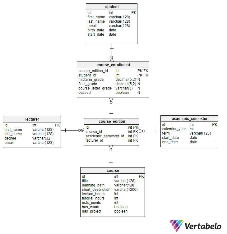 Exercícios práticos de SQL WHERE para iniciantes