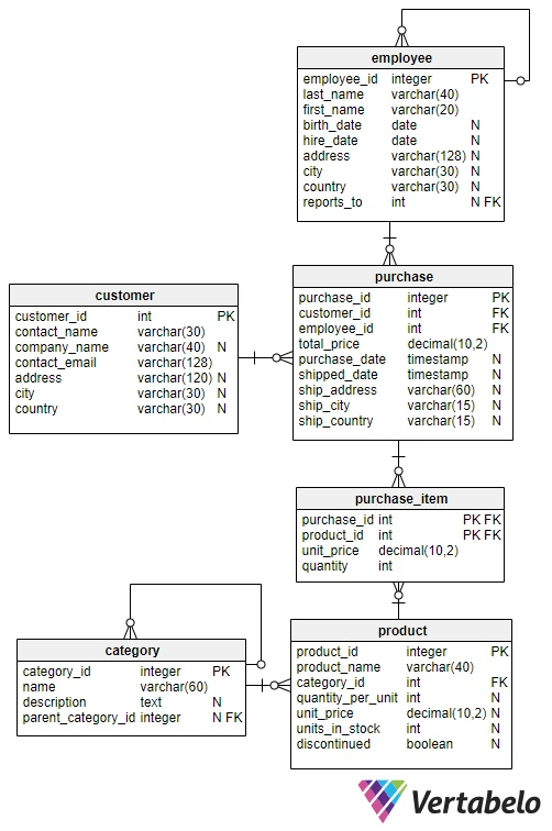 Exercícios práticos de SQL WHERE para iniciantes