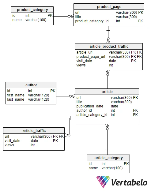 Exercícios práticos de SQL WHERE para iniciantes