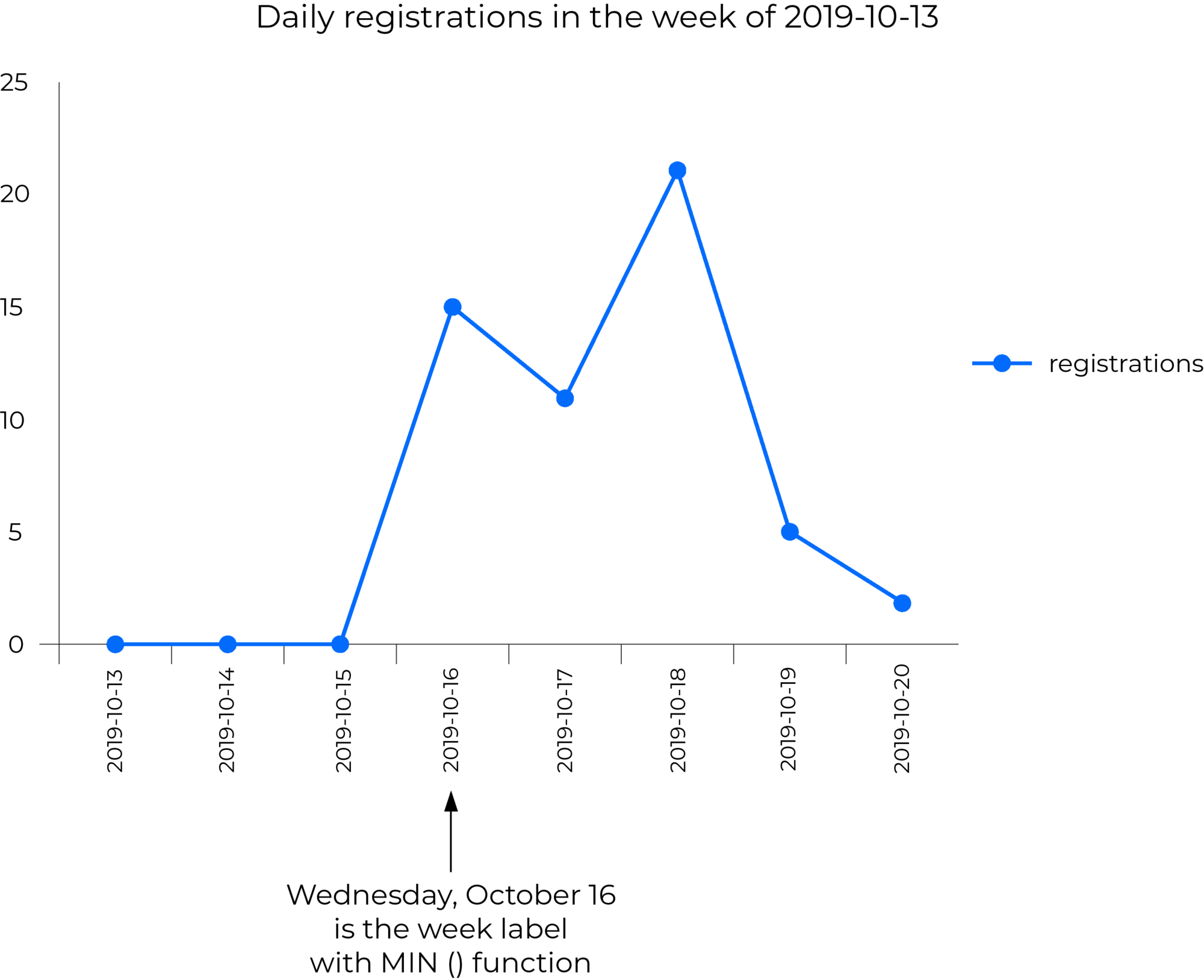 Um gráfico que representa o número diário de inscrições na semana de 2019-10-13