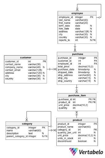 Exercícios de SQL para o banco de dados Northwind