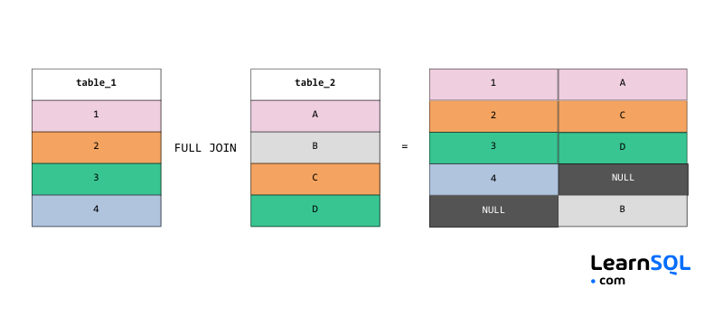 Folha de dicas para entrevistas sobre SQL