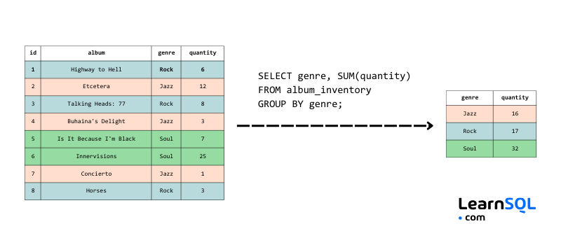 Folha de dicas para entrevistas sobre SQL