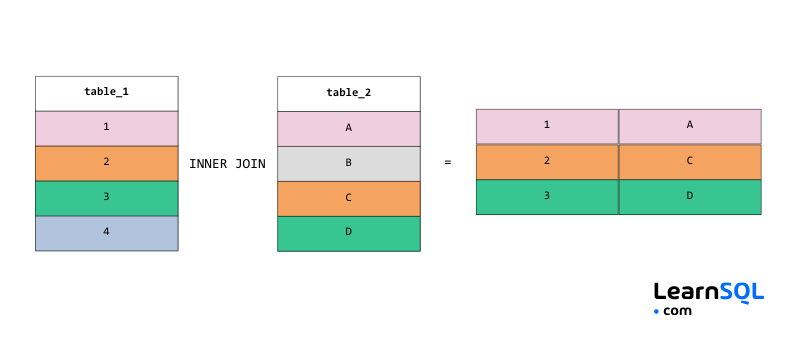 Folha de dicas para entrevistas sobre SQL