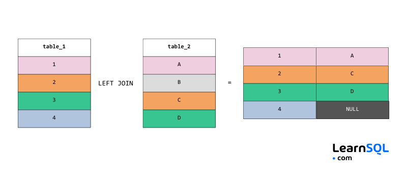 Folha de dicas para entrevistas sobre SQL