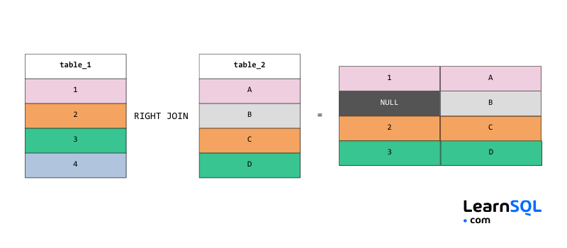 Folha de dicas para entrevistas sobre SQL