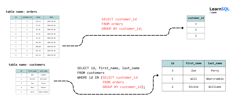 Folha de dicas para entrevistas sobre SQL