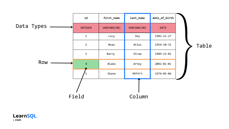 Folha de dicas para entrevistas sobre SQL