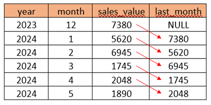 Função SQL LAG()