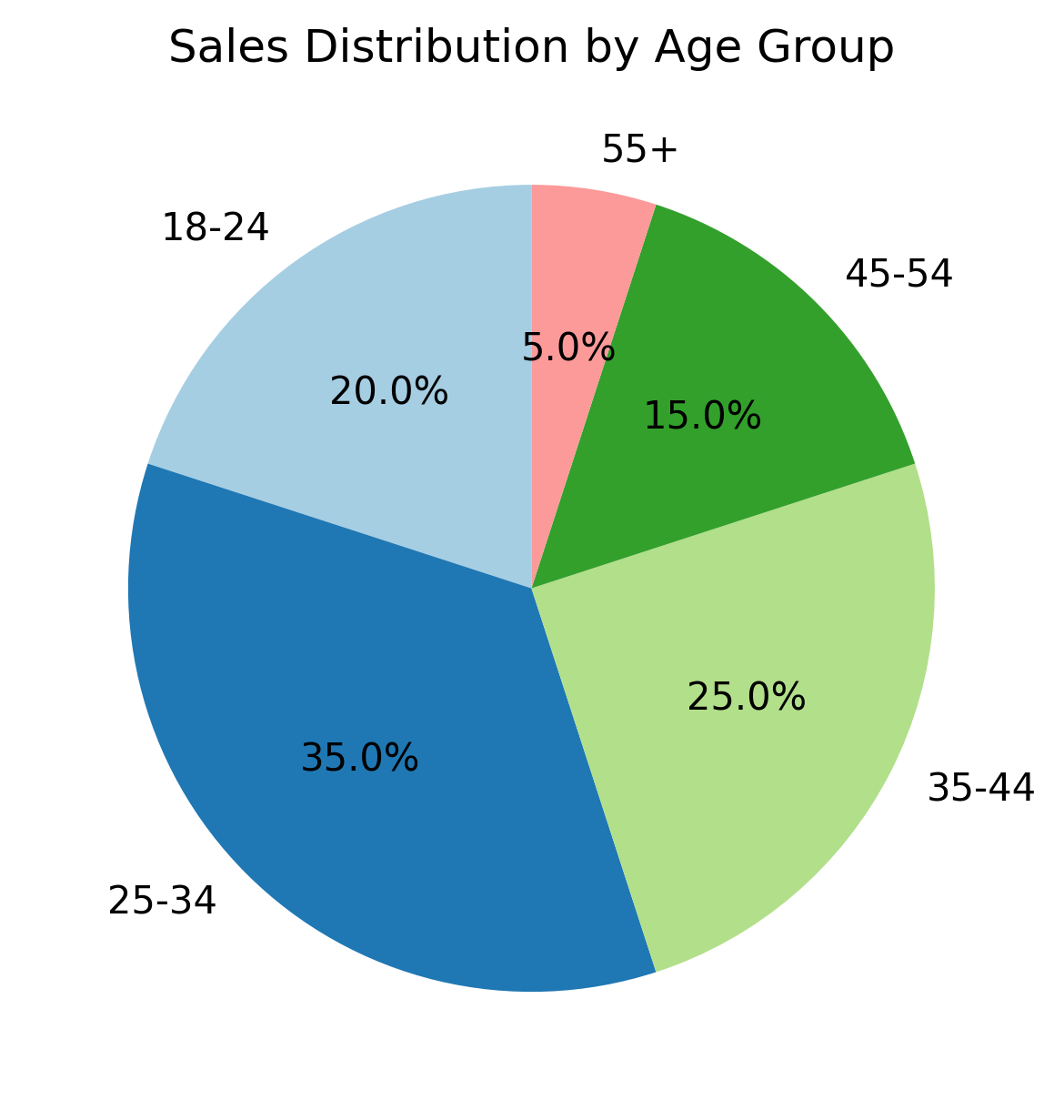 Gráficos com SQL