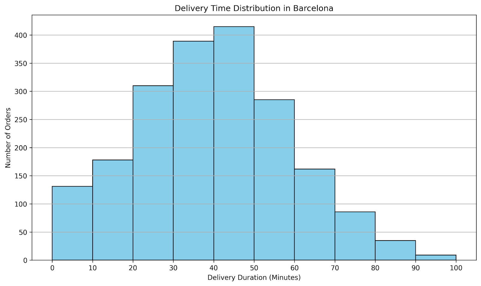 Gráficos com SQL