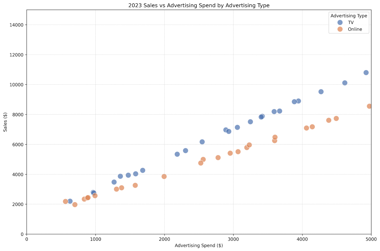 Gráficos com SQL