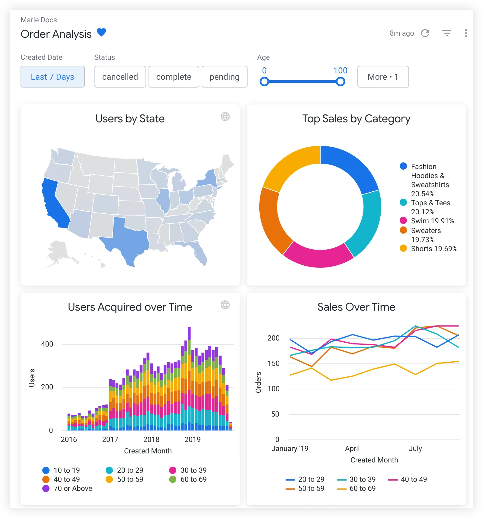 Integração de SQL com o Looker para análise de dados