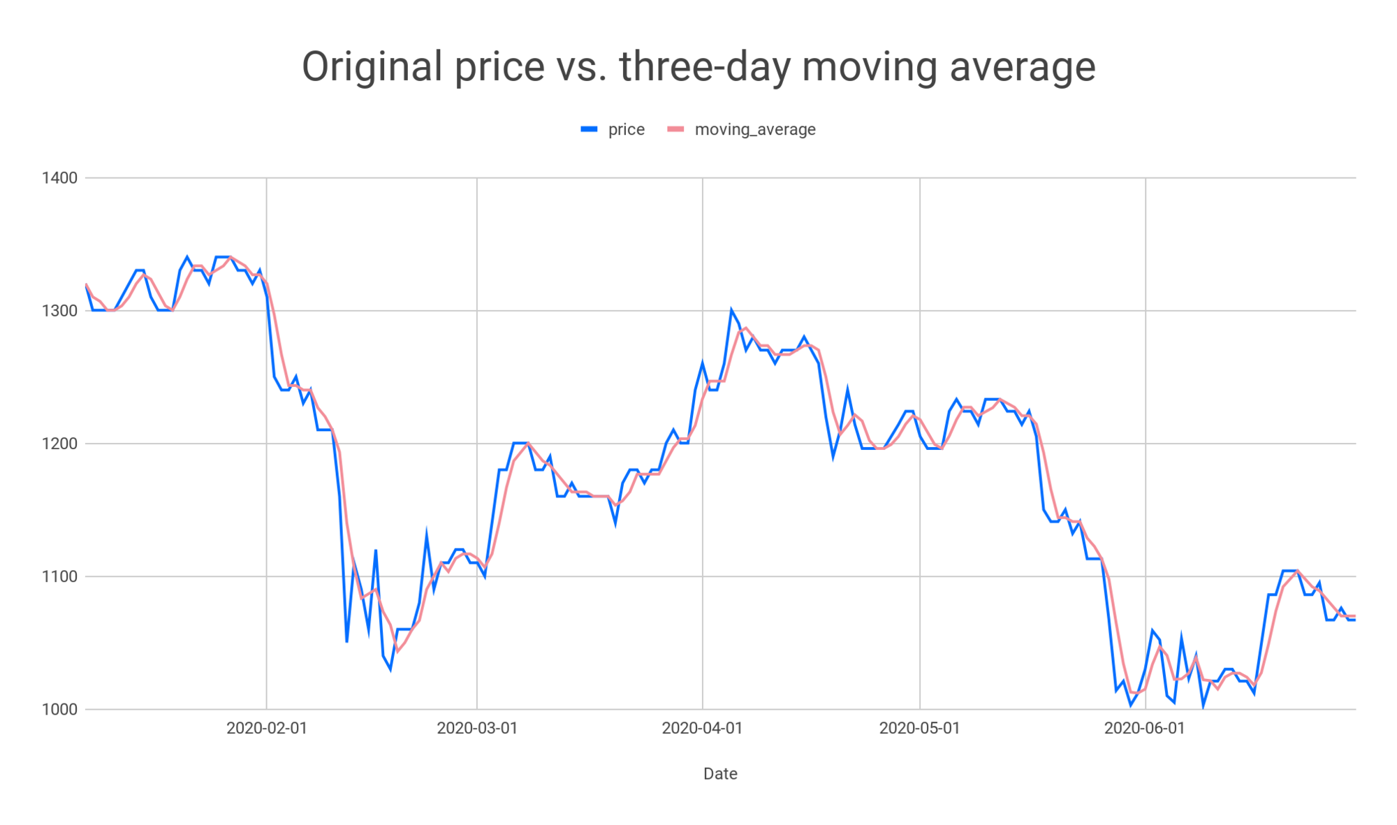 Preço original vs. média móvel de 3 dias