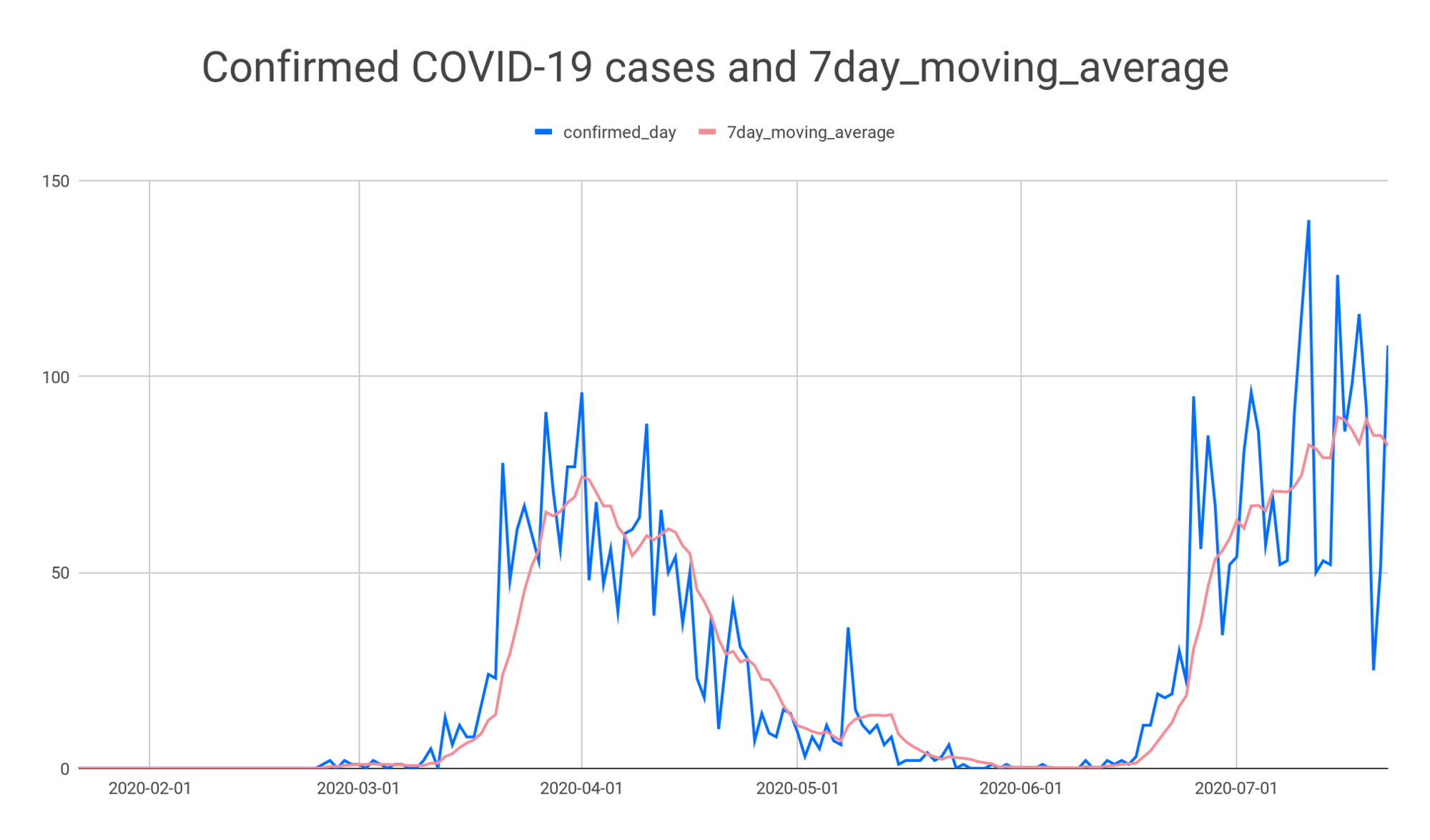 Confirmad COVID-19 casos e 7day_moving_average