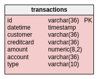 tabela de transações