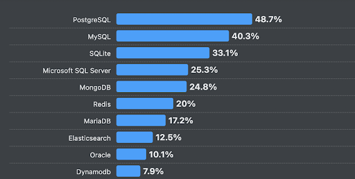 Por que aprender SQL como um desenvolvedor de software