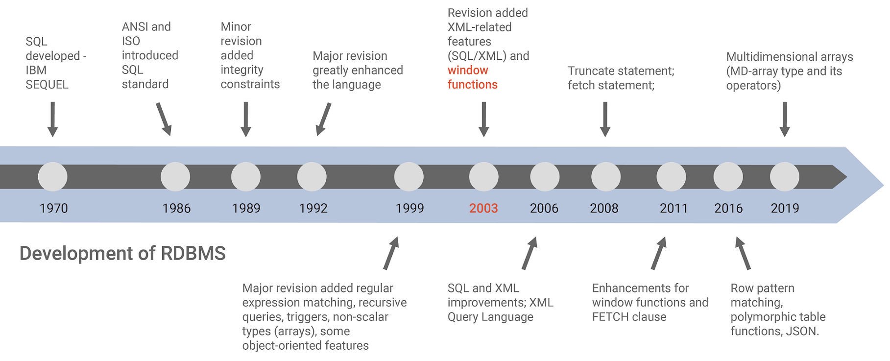 História do desenvolvimento SQL - padronização