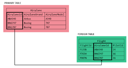 Chaves estrangeiras em SQL