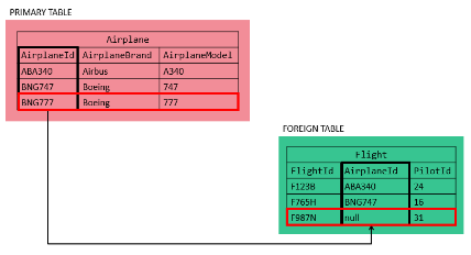 Chaves estrangeiras em SQL