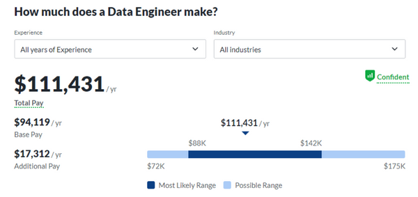 Quer obter um emprego de engenharia de dados? Aprenda SQL!