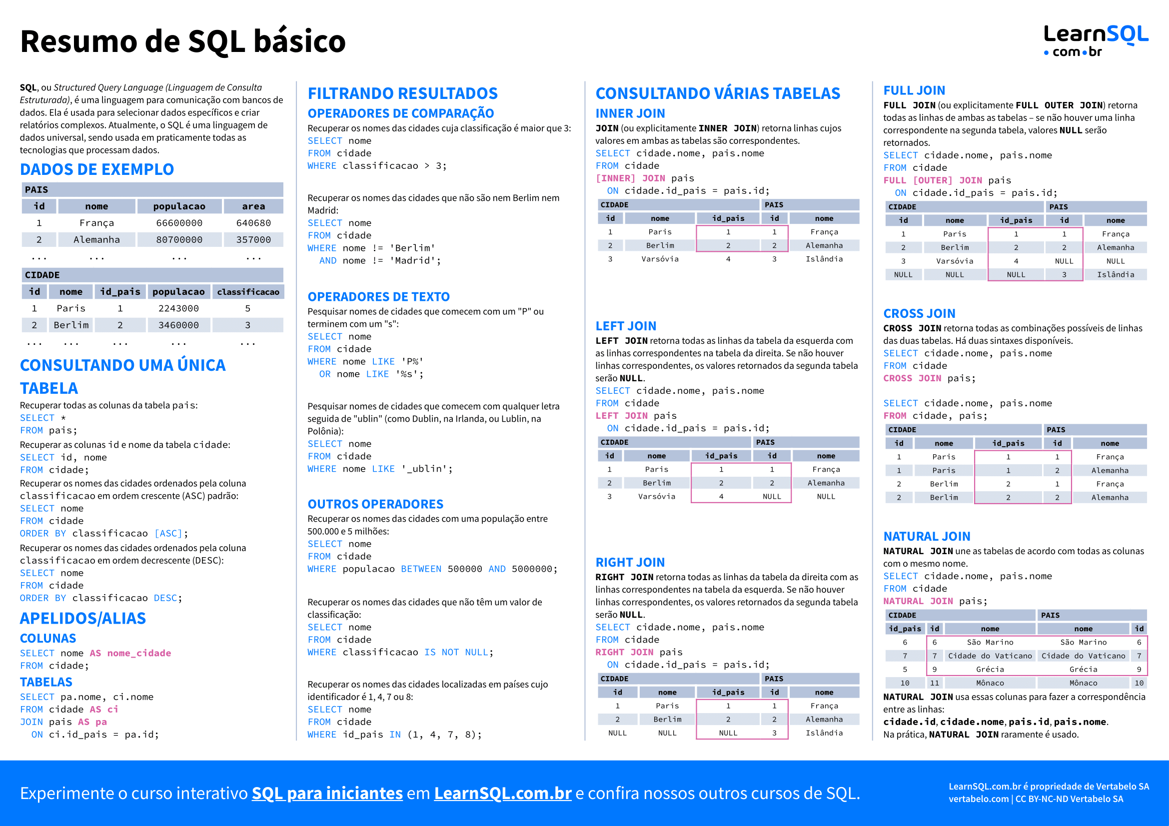 Primeira página do Resumo de conceitos básicos de SQL 