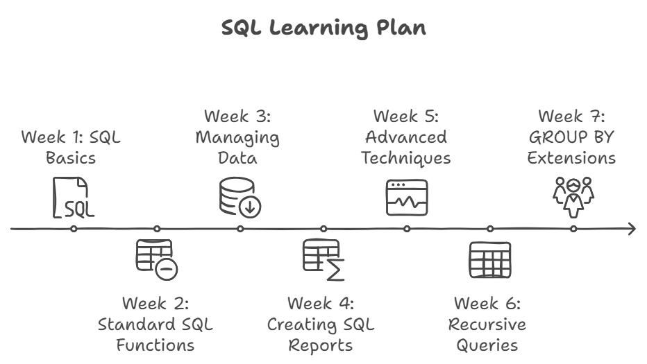 Novo plano de aprendizado personalizado de SQL