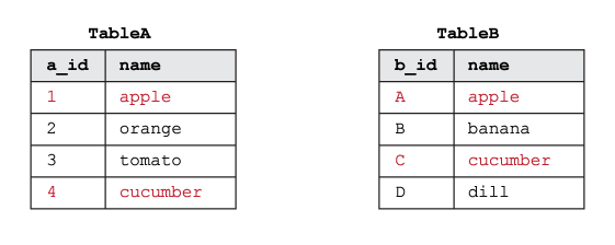 Dois exemplos de tabelas do banco de dados, SQL JOIN