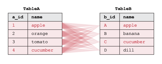 Exemplo mostrando como o SQL CROSS JOIN funciona em duas tabelas