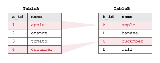 Exemplo mostrando como o SQL INNER JOIN funciona em duas tabelas