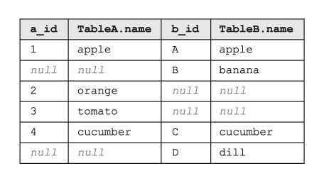 A tabela sendo o resultado de SQL FULL OUTER JOIN