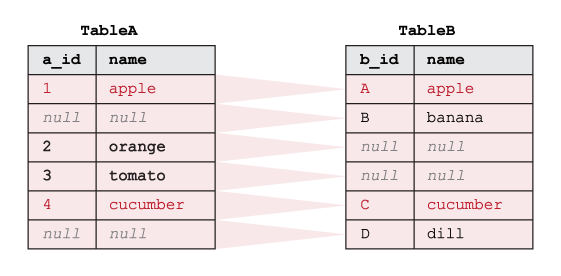 Exemplo mostrando como o SQL FULL OUTER JOIN funciona em duas tabelas