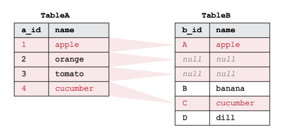 Exemplo mostrando como o SQL LEFT OUTER JOIN funciona em duas tabelas