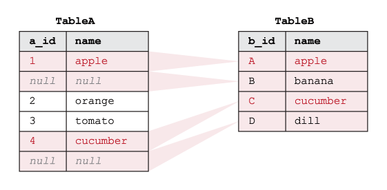 Exemplo mostrando como o SQL RIGHT OUTER JOIN funciona em duas tabelas