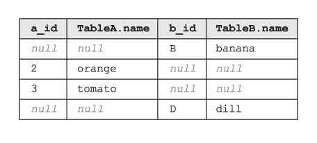 A tabela sendo o resultado do SQL OUTER EXCLUDING JOIN