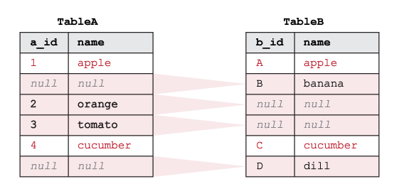 Exemplo mostrando como o SQL OUTER EXCLUDING JOIN funciona em duas tabelas