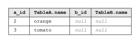 A tabela sendo o resultado do SQL LEFT EXCLUDING JOIN