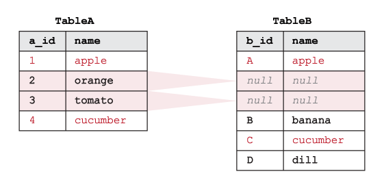 Exemplo mostrando como o SQL LEFT EXCLUDING JOIN funciona em duas tabelas