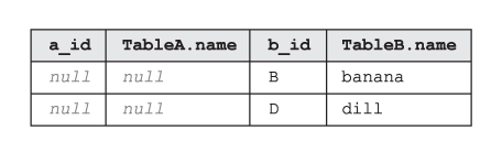 A tabela sendo o resultado do SQL RIGHT EXCLUDING JOIN