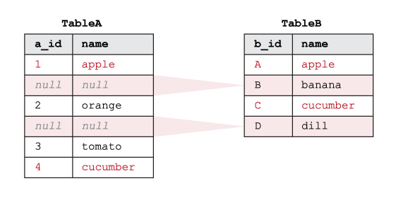 Exemplo mostrando como o SQL RIGHT EXCLUDING JOIN funciona em duas tabelas