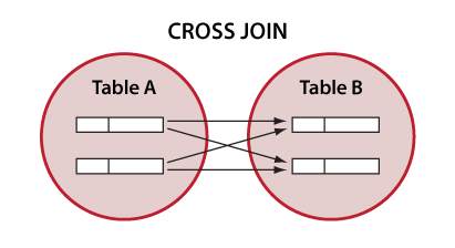 Diagrama Venn que ilustra o SQL CROSS JOIN