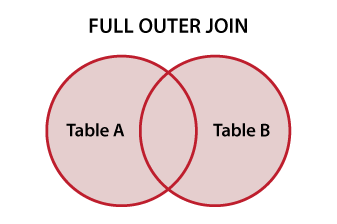 Diagrama Venn ilustrando o SQL FULL OUTER JOIN