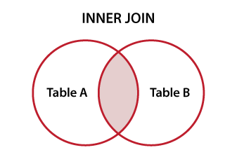Diagrama Venn que ilustra o SQL INNER JOIN