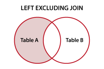 Diagrama Venn ilustrando o SQL LEFT EXCLUDING JOIN