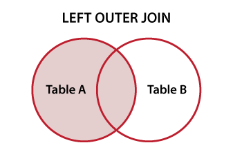 Diagrama Venn ilustrando o SQL LEFT OUTER JOIN