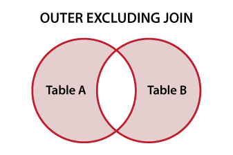 Diagrama Venn que ilustra o SQL OUTER EXCLUDING JOIN