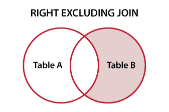 Diagrama Venn ilustrando o SQL RIGHT EXCLUDING JOIN