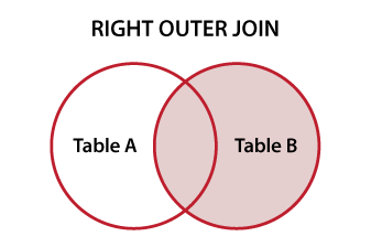 Diagrama Venn ilustrando o SQL RIGHT OUTER JOIN