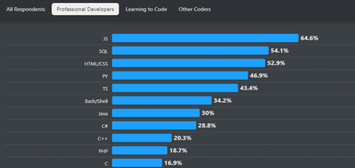 Gráfico das tecnologias mais populares